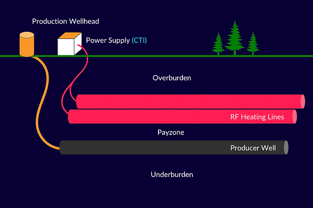 RF XL works by having two heating lines drilled into the earth - The RF heating lines heat the bitumen and it flows to the producer well