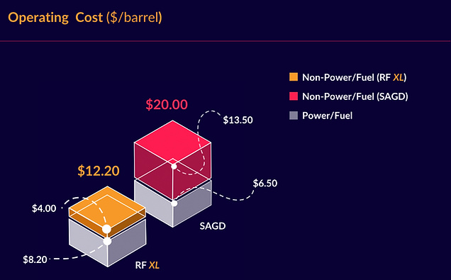 Operating cost ($/barrel) of RF XL versus SAGD. Showing that RF XL has 40% lower operating costs compared to SAGD