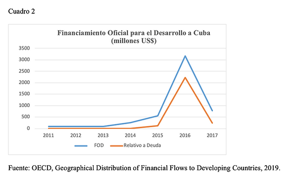 Financiamiento Oficial para el Desarrollo a Cuba (millones US$)