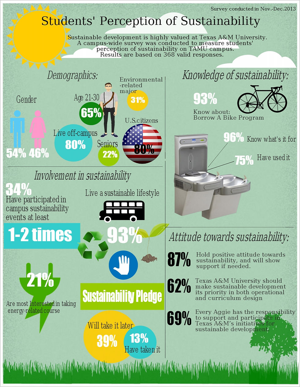 Campus Sustainability Survey