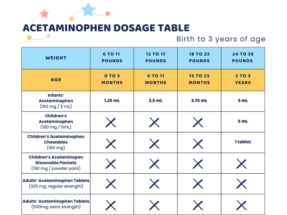 Acetaminophen dosage chart for children ages 0 to 3 years