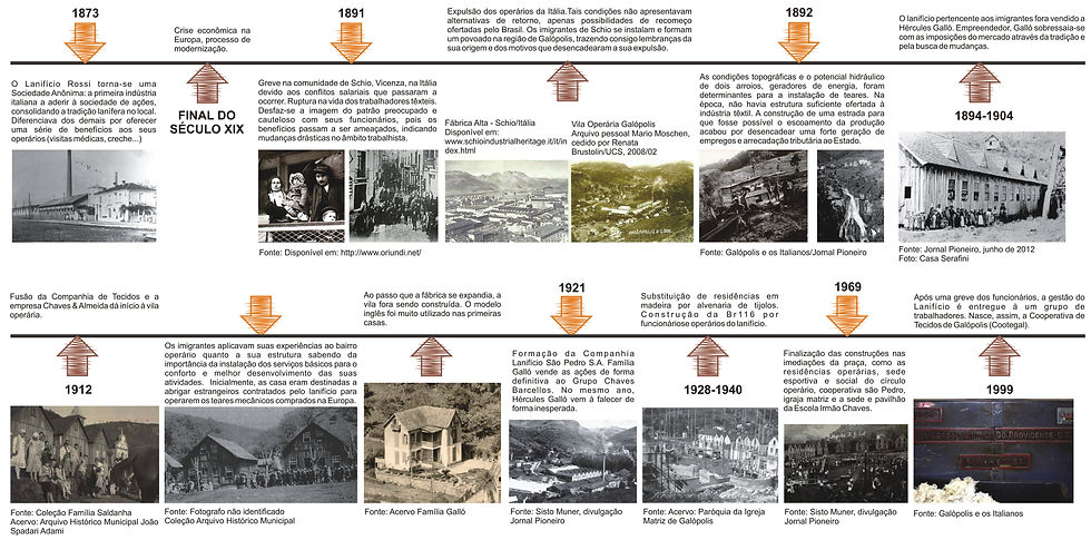 Histórico do lugar