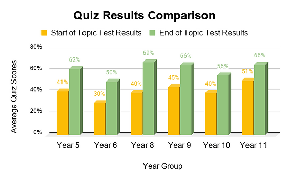 Quiz Results Comparison (1).png