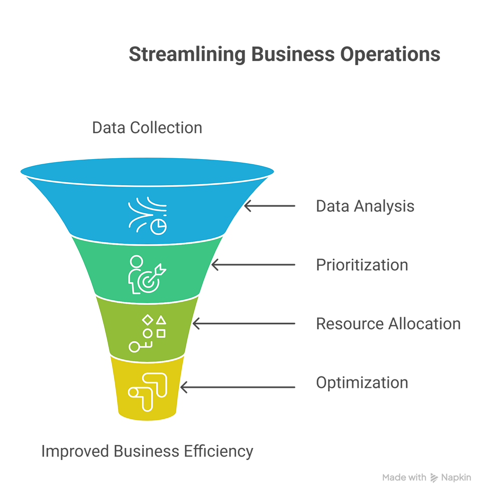 Funnel diagram showing steps: Data Collection, Analysis, Prioritization, Resource Allocation, Optimization. Text: Streamlining Business Operations.