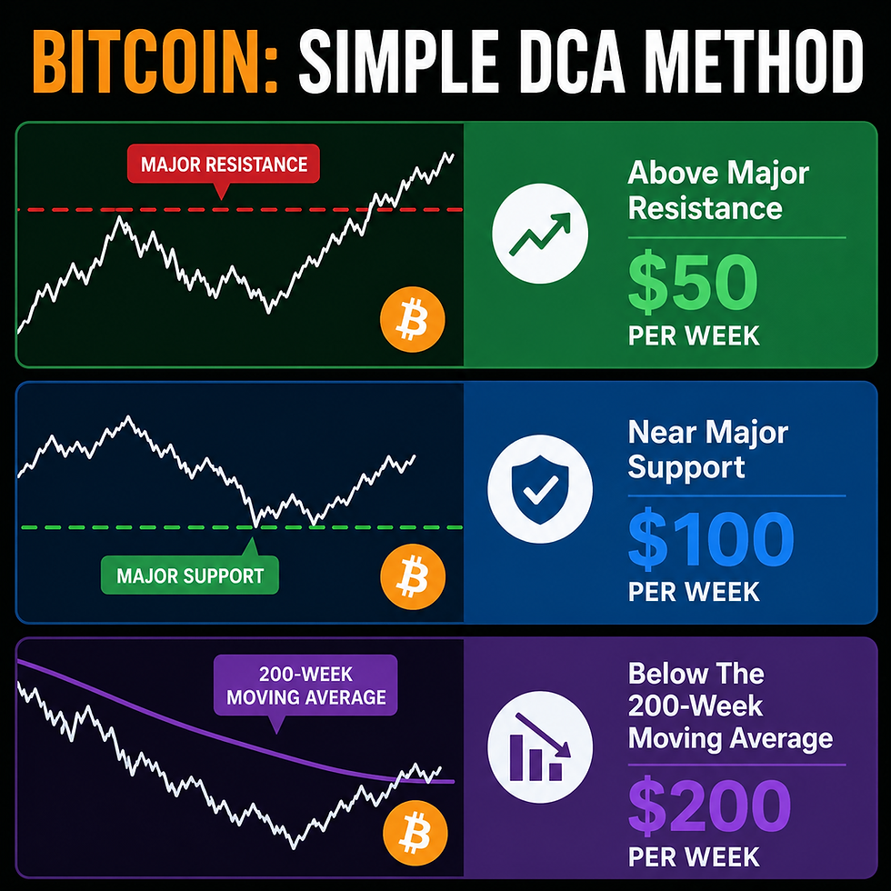 Dollar Cost Averaging vs Dynamic DCA: How I Build Crypto Positions Without Trying to Time the Bottom