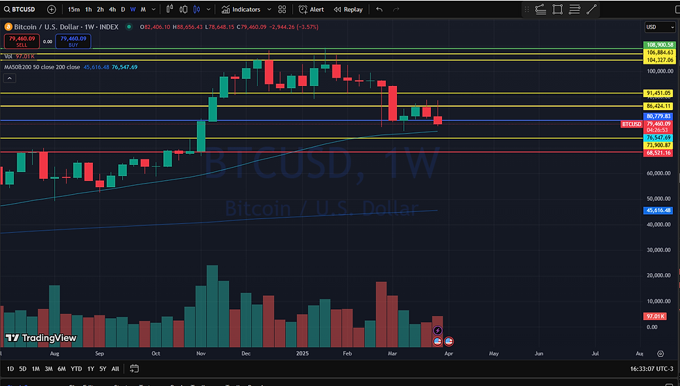 Bitcoin price action and range levels