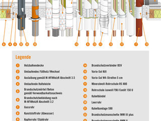 Brandschotts bei mehrgeschossigen Holzbauten