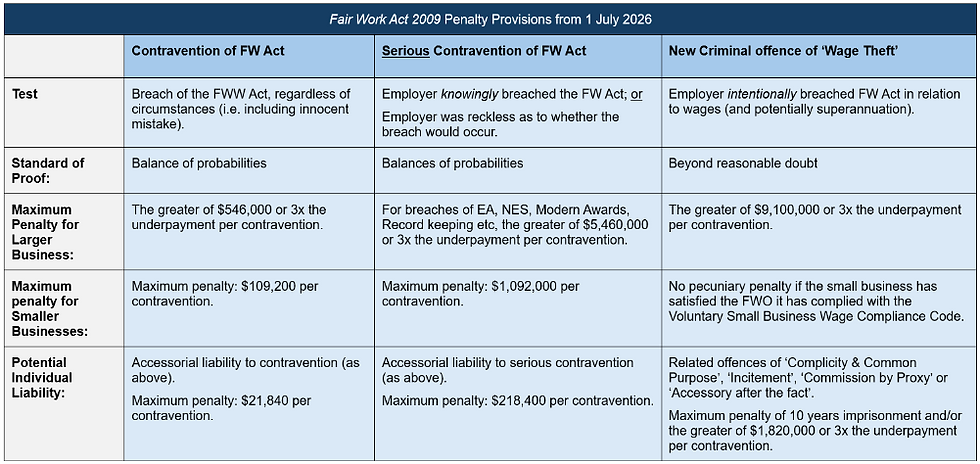 Table showing the Fair Work Act 2009 Penalty Provisions from 1 July 2026