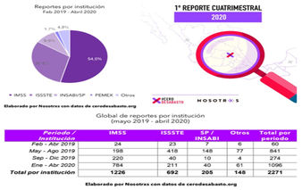 En shock, sistema de salud mexicano: #CeroDesabasto