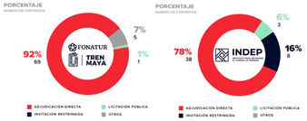 Va gobierno mexicano por segundo récord en adjudicaciones directas: MCCI