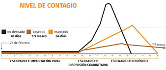 El Contagio de COVID-19 Será más Intenso después del 30 de abril