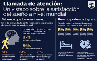 Insatisfecha con su sueño, más del 50% de la población mundial: Philips