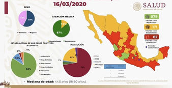 Suman Hasta el Momento 82 los casos confirmados oficialmente de COVID 19, en México