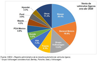 Perderá 110 mil mdp el sector automotriz mexicano, por COVID-19