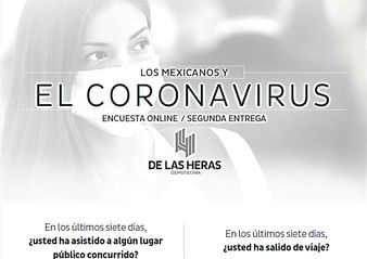 Reta 23% de los Mexicanos al coronavirus: Encuesta
