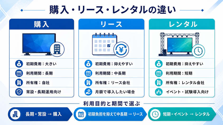 LEDビジョンの購入・リース・レンタルの違いと選び方