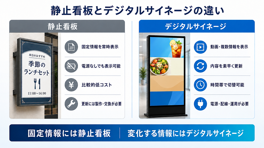 静止看板とデジタルサイネージの表示方法・更新性・活用方法の違い