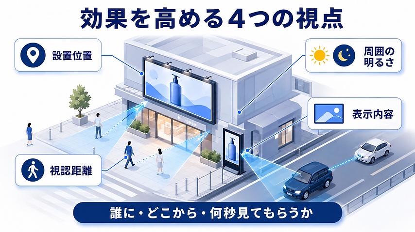 LEDビジョンの効果を高める設置位置・視認距離・明るさ・表示内容の図解