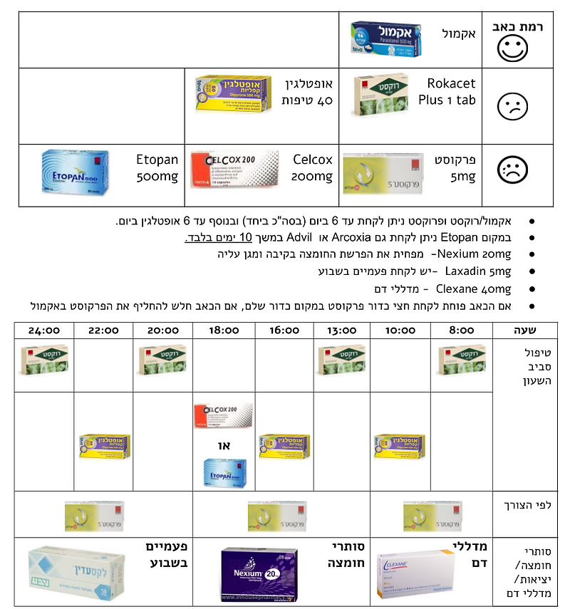 התמודדות עם כאב לאחר ניתוח תוויות תרופות