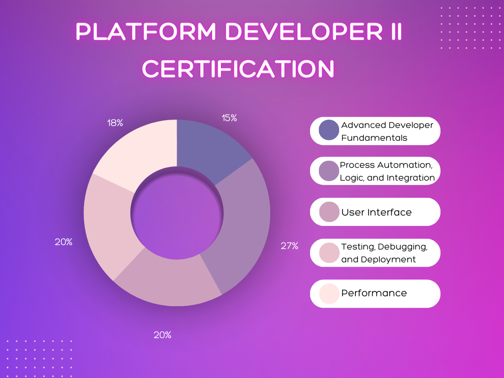 Platform Developer 2 Certification components