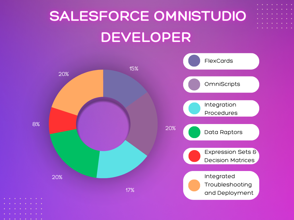 Salesforce Omnistudio Developer Components