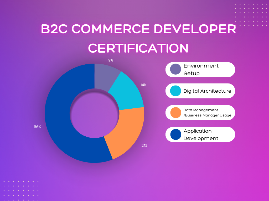 Salesforce Certified B2C Commerce Developer Components