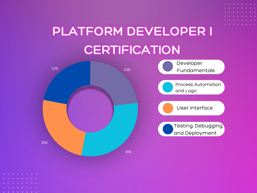 Platform Developer 1 Certification Components