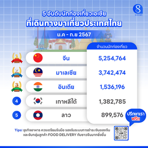 🌏5 อันดับนักท่องเที่ยวเอเชียที่เดินทางมาไทยมากที่สุดในปี 2567 