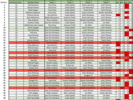 Day 2 Results are up