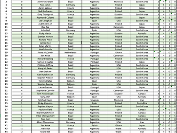 Time for the Knockout Stages