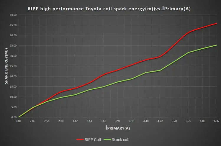 Thumbnail: Toyota / Lexus V8 High Performance Coil Packs