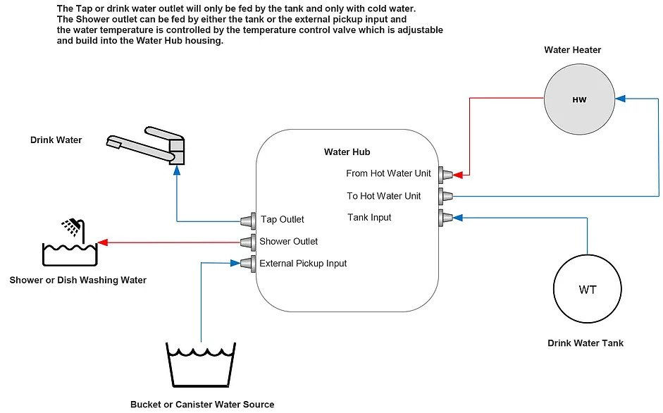 Thumbnail: Egon Water-Hub Version 2.0