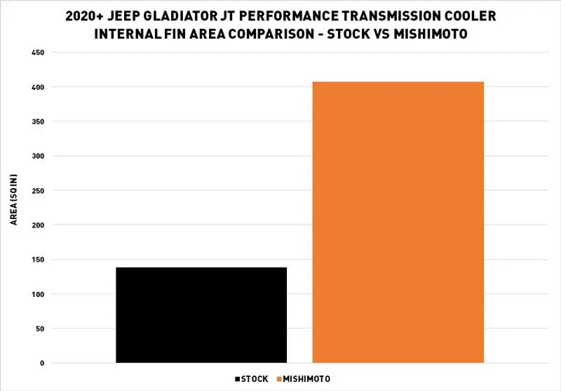 Thumbnail: Transmission Cooler Jeep Wrangler JL  18-25