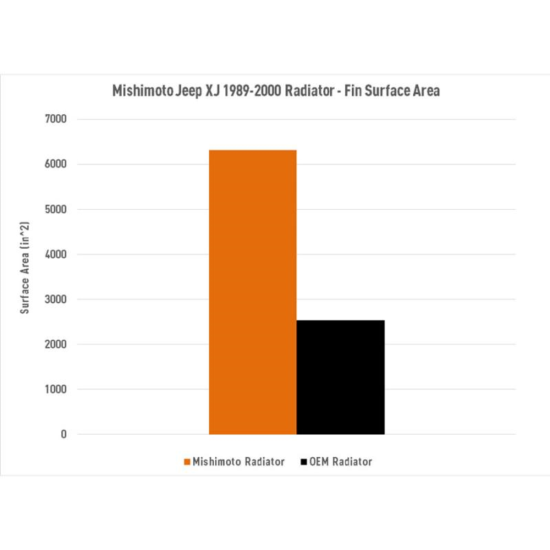 Thumbnail: Performance Aluminum Radiator - Jeep Cherokee XJ (89-01)