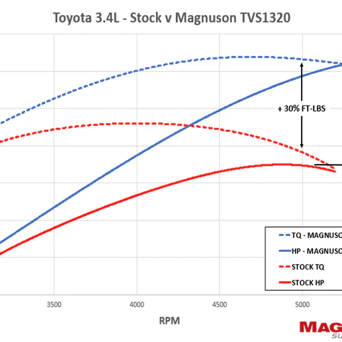TVS1320 Toyota 3.4L V6 Supercharger System Magnuson Superchargers