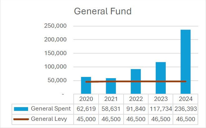 Township funds analysis 2020-2024