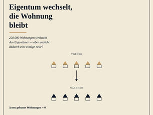 Titelbild zu 'Eigentum wechselt, die Wohnung bleibt': zwei Reihen mit je fünf Häusern, oben mit goldenem Dach (vorher), unten mit dunklem Dach (nachher), verbunden durch einen Pfeil, darunter die Formel 'Δ neu gebaute Wohnungen = 0'.