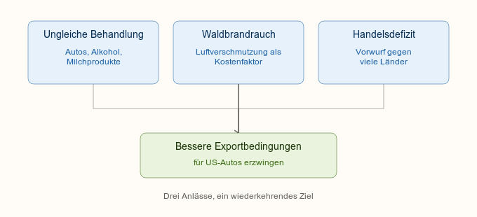 Begründungen für Zölle gegen Kanada