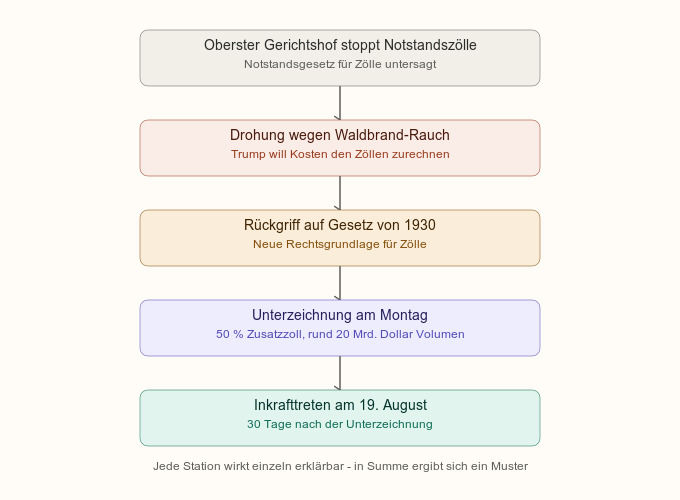 Eskalationsstufen Zölle gegen Kanada