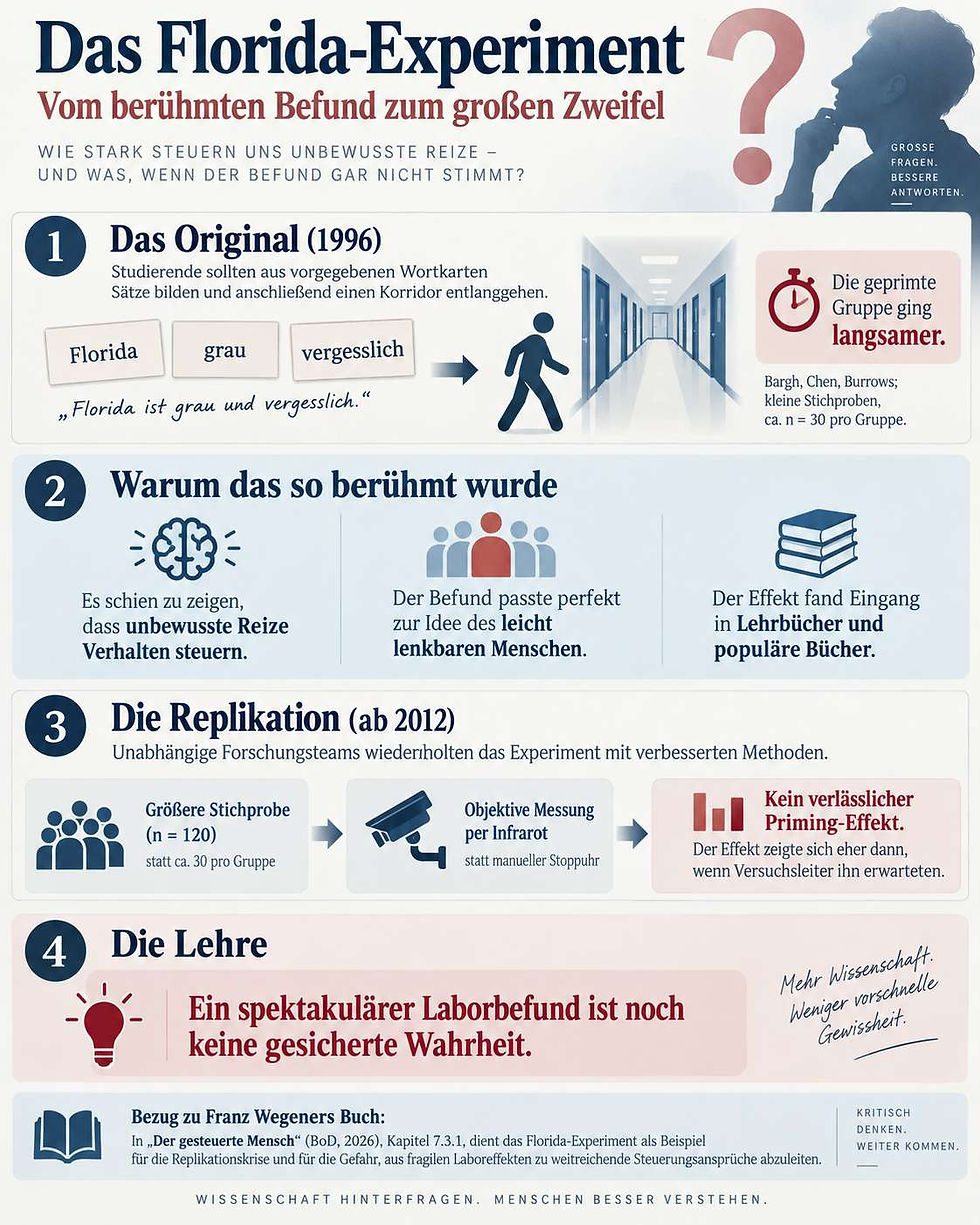 Infografik zum sogenannten Florida-Experiment. Dargestellt wird das Originalexperiment von 1996: Studierende bilden Sätze mit altersbezogenen Wörtern wie ‚Florida‘, ‚grau‘ und ‚vergesslich‘ und gehen danach einen Flur entlang. Die Grafik zeigt außerdem, warum der Befund berühmt wurde, wie spätere Replikationen mit größerer Stichprobe und objektiver Messung den Effekt nicht zuverlässig bestätigen konnten, und nennt als Lehre: Ein spektakulärer Laborbefund ist noch keine gesicherte Wahrheit.