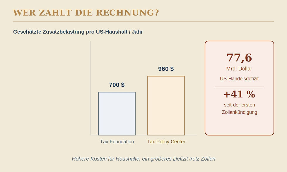 Trump-Zölle: Wer zahlt die Rechnung?