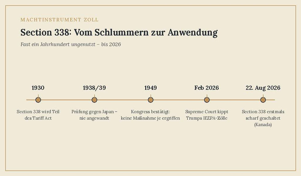Zeitleiste zu Section 338 von 1930 bis 2026: Gesetz 1930 verabschiedet, 1938/39 gegen Japan geprüft aber nie angewandt, 1949 vom Kongress als ungenutzt bestätigt, Februar 2026 kippt der Supreme Court Trumps IEEPA-Zölle, 22. August 2026 wird Section 338 erstmals gegen Kanada scharf geschaltet.