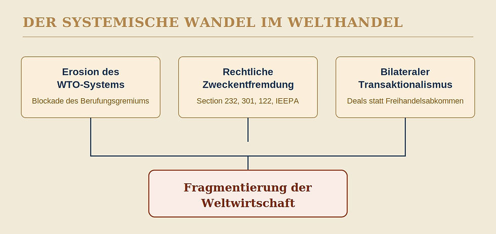 Trump: Der systematische Wandel im Welthandel