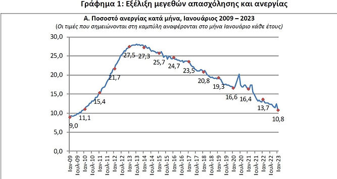 ΕΛΣΤΑΤ: Μειώθηκε στο 10,8% το ποσοστό της ανεργίας στη χώρα τον Ιανουάριο 2023, έναντι 12,4% τον περασμένο Δεκέμβριο