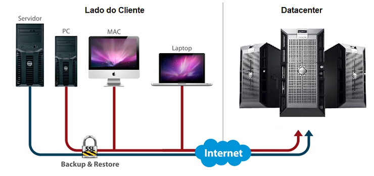 Sistema seguro e automático entre Servidores, PC, MAC, LapTop e Cloud
