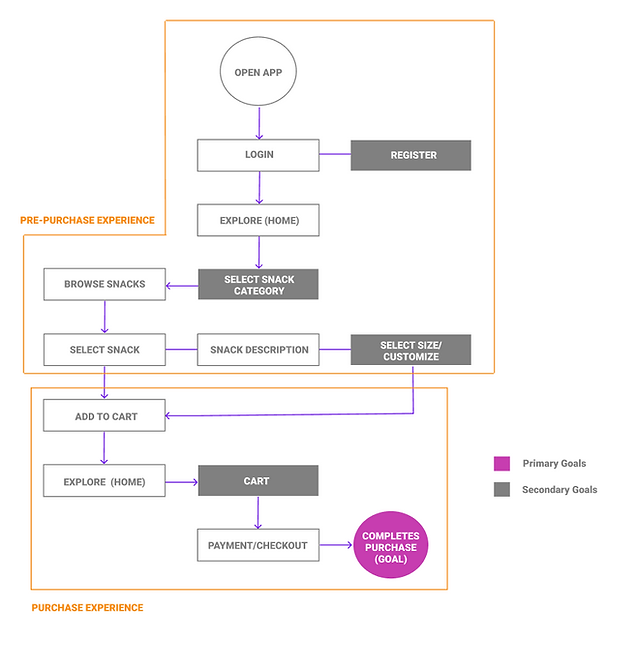 user flow snax.png