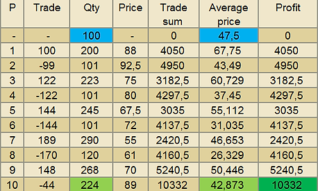 Average Stock Price Calculator