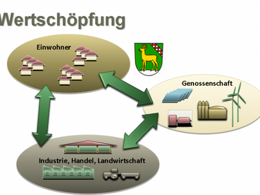 Ein Jahr Rehfelde EigenEnergie eG!