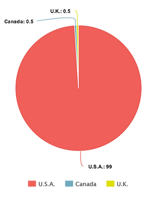 Country Deomographics