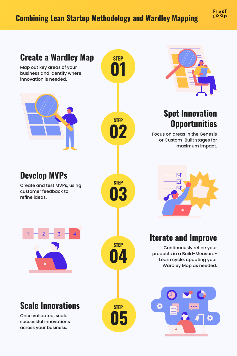 Combining Lean Startup Methodology with Wardley Mapping
